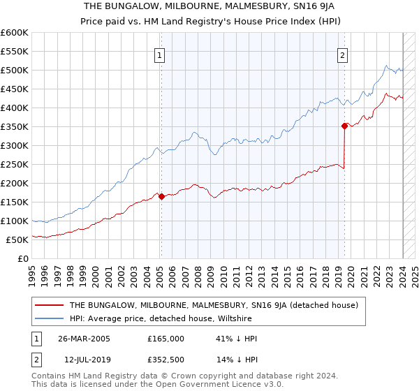THE BUNGALOW, MILBOURNE, MALMESBURY, SN16 9JA: Price paid vs HM Land Registry's House Price Index