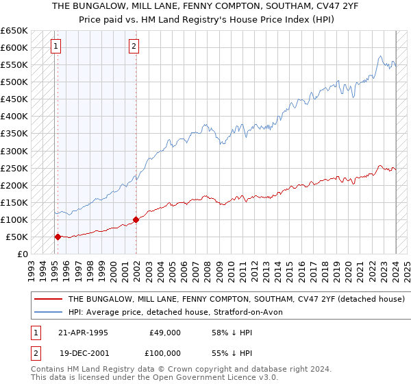 THE BUNGALOW, MILL LANE, FENNY COMPTON, SOUTHAM, CV47 2YF: Price paid vs HM Land Registry's House Price Index