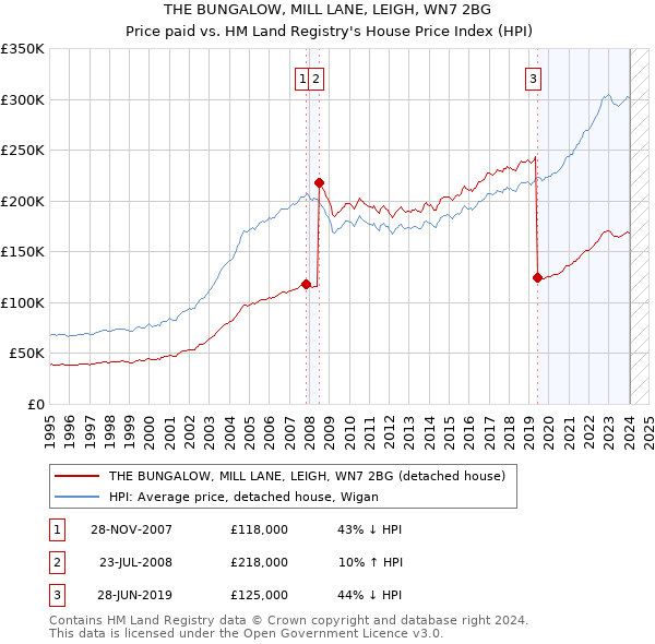 THE BUNGALOW, MILL LANE, LEIGH, WN7 2BG: Price paid vs HM Land Registry's House Price Index