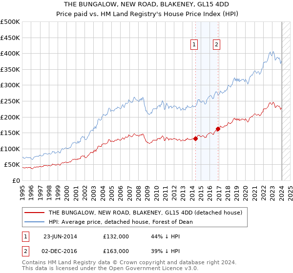 THE BUNGALOW, NEW ROAD, BLAKENEY, GL15 4DD: Price paid vs HM Land Registry's House Price Index