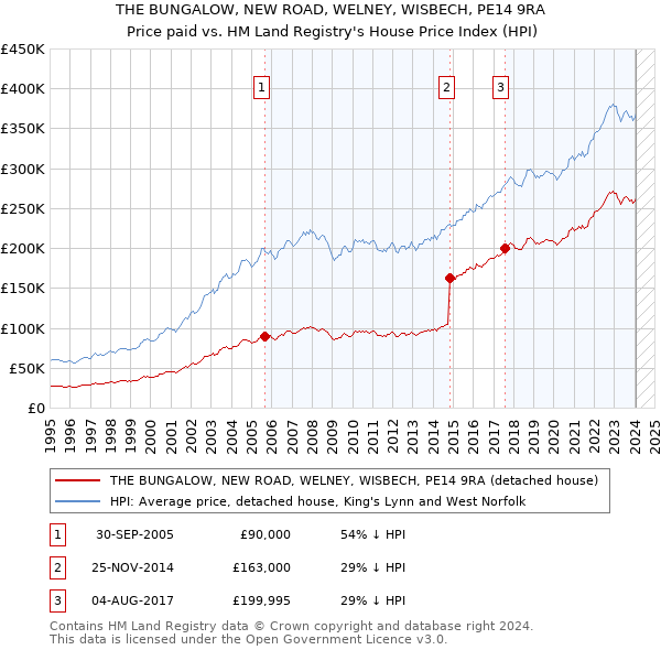 THE BUNGALOW, NEW ROAD, WELNEY, WISBECH, PE14 9RA: Price paid vs HM Land Registry's House Price Index