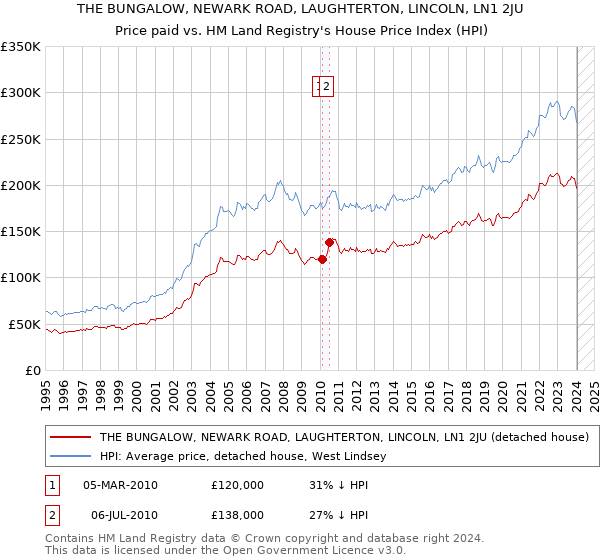THE BUNGALOW, NEWARK ROAD, LAUGHTERTON, LINCOLN, LN1 2JU: Price paid vs HM Land Registry's House Price Index