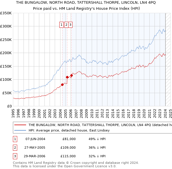 THE BUNGALOW, NORTH ROAD, TATTERSHALL THORPE, LINCOLN, LN4 4PQ: Price paid vs HM Land Registry's House Price Index