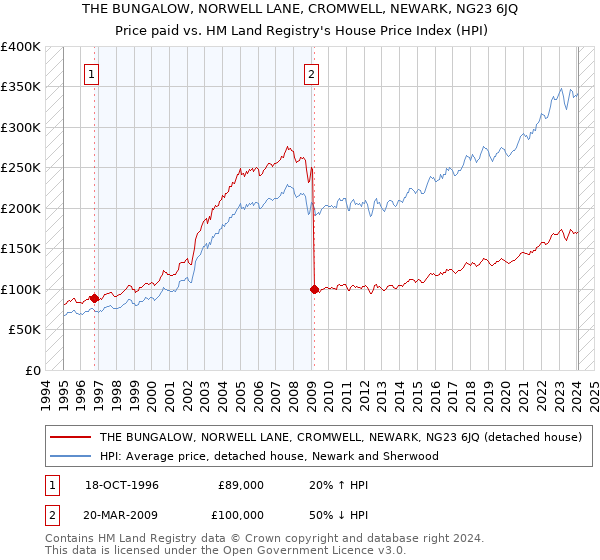 THE BUNGALOW, NORWELL LANE, CROMWELL, NEWARK, NG23 6JQ: Price paid vs HM Land Registry's House Price Index