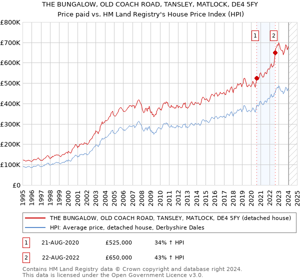 THE BUNGALOW, OLD COACH ROAD, TANSLEY, MATLOCK, DE4 5FY: Price paid vs HM Land Registry's House Price Index