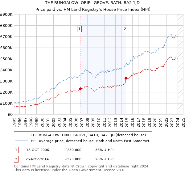 THE BUNGALOW, ORIEL GROVE, BATH, BA2 1JD: Price paid vs HM Land Registry's House Price Index
