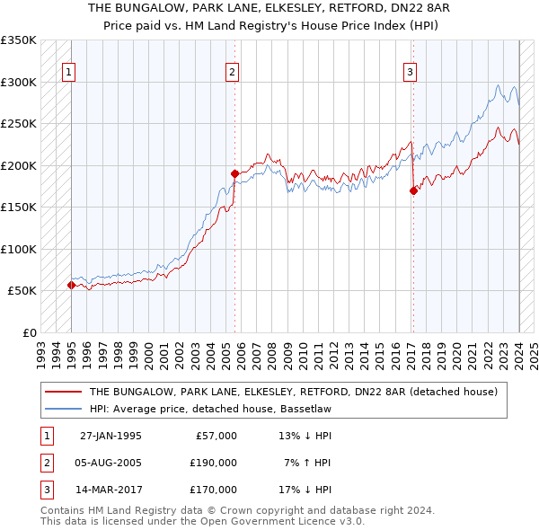 THE BUNGALOW, PARK LANE, ELKESLEY, RETFORD, DN22 8AR: Price paid vs HM Land Registry's House Price Index