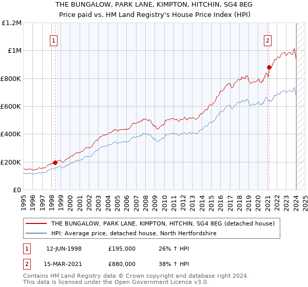 THE BUNGALOW, PARK LANE, KIMPTON, HITCHIN, SG4 8EG: Price paid vs HM Land Registry's House Price Index