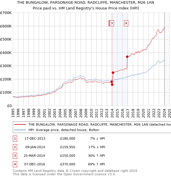 THE BUNGALOW, PARSONAGE ROAD, RADCLIFFE, MANCHESTER, M26 1AN: Price paid vs HM Land Registry's House Price Index