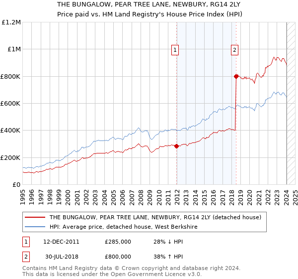 THE BUNGALOW, PEAR TREE LANE, NEWBURY, RG14 2LY: Price paid vs HM Land Registry's House Price Index