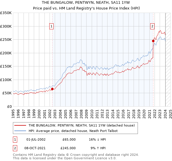 THE BUNGALOW, PENTWYN, NEATH, SA11 1YW: Price paid vs HM Land Registry's House Price Index