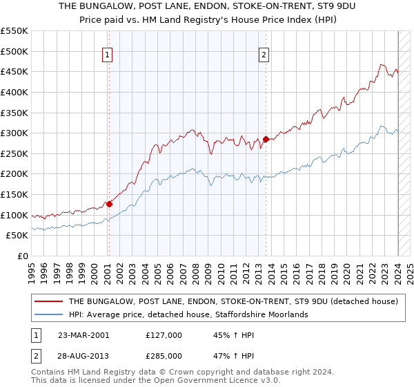 THE BUNGALOW, POST LANE, ENDON, STOKE-ON-TRENT, ST9 9DU: Price paid vs HM Land Registry's House Price Index