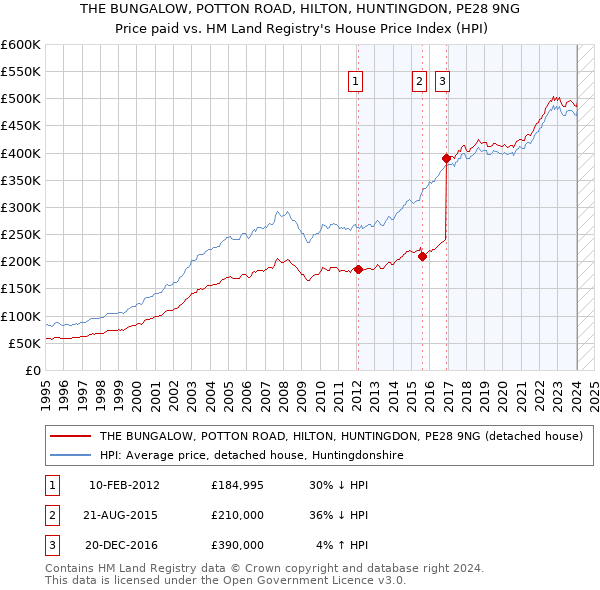 THE BUNGALOW, POTTON ROAD, HILTON, HUNTINGDON, PE28 9NG: Price paid vs HM Land Registry's House Price Index