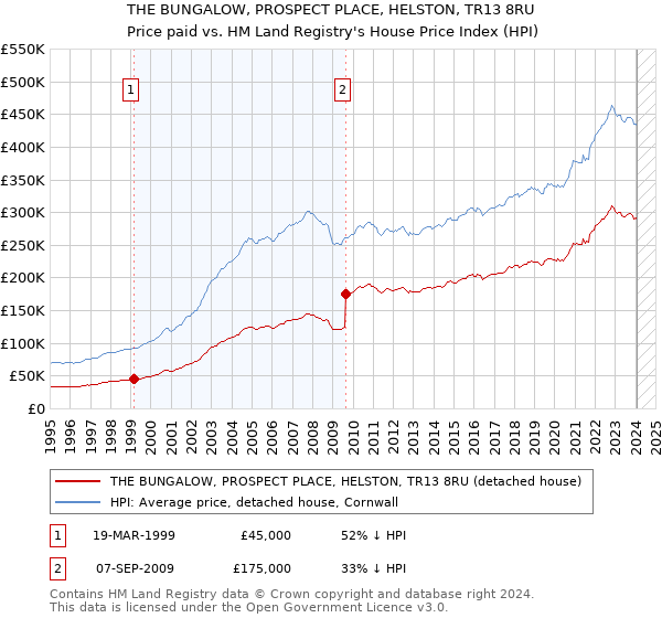 THE BUNGALOW, PROSPECT PLACE, HELSTON, TR13 8RU: Price paid vs HM Land Registry's House Price Index