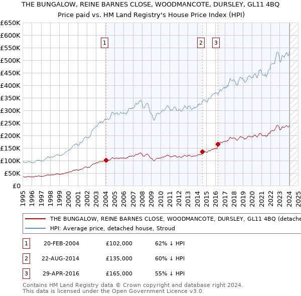 THE BUNGALOW, REINE BARNES CLOSE, WOODMANCOTE, DURSLEY, GL11 4BQ: Price paid vs HM Land Registry's House Price Index