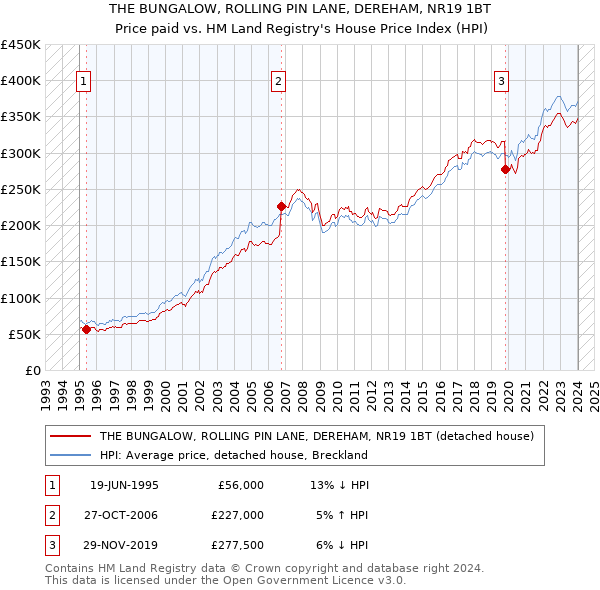 THE BUNGALOW, ROLLING PIN LANE, DEREHAM, NR19 1BT: Price paid vs HM Land Registry's House Price Index