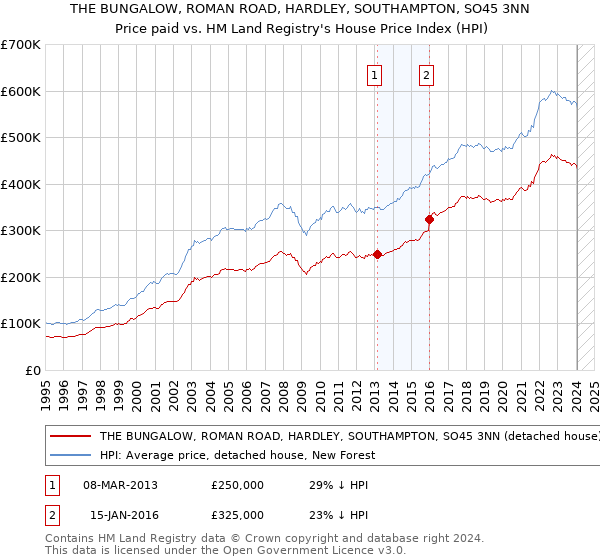 THE BUNGALOW, ROMAN ROAD, HARDLEY, SOUTHAMPTON, SO45 3NN: Price paid vs HM Land Registry's House Price Index