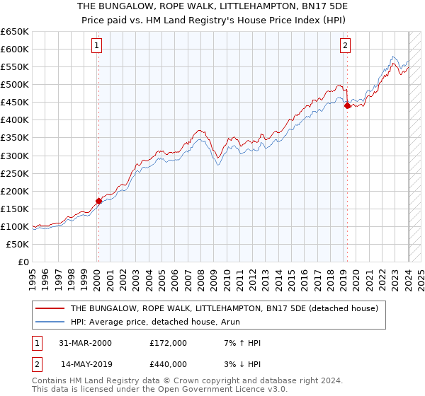 THE BUNGALOW, ROPE WALK, LITTLEHAMPTON, BN17 5DE: Price paid vs HM Land Registry's House Price Index