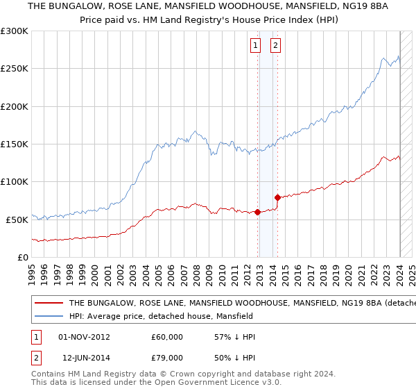 THE BUNGALOW, ROSE LANE, MANSFIELD WOODHOUSE, MANSFIELD, NG19 8BA: Price paid vs HM Land Registry's House Price Index