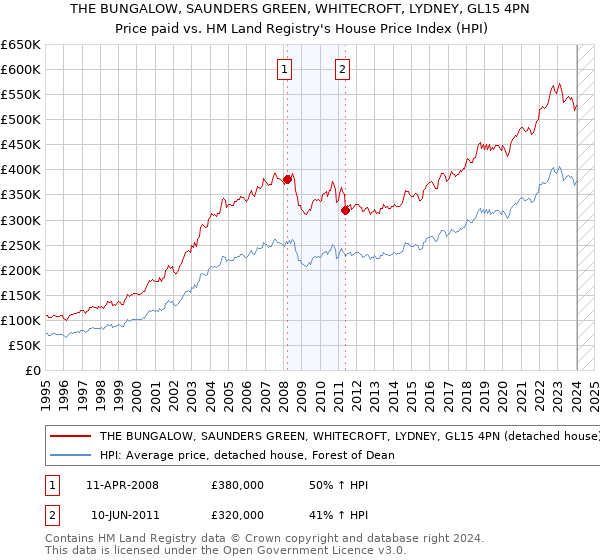 THE BUNGALOW, SAUNDERS GREEN, WHITECROFT, LYDNEY, GL15 4PN: Price paid vs HM Land Registry's House Price Index