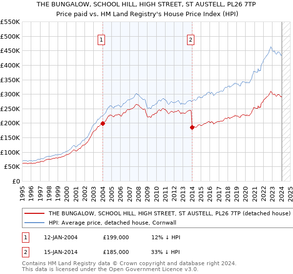 THE BUNGALOW, SCHOOL HILL, HIGH STREET, ST AUSTELL, PL26 7TP: Price paid vs HM Land Registry's House Price Index
