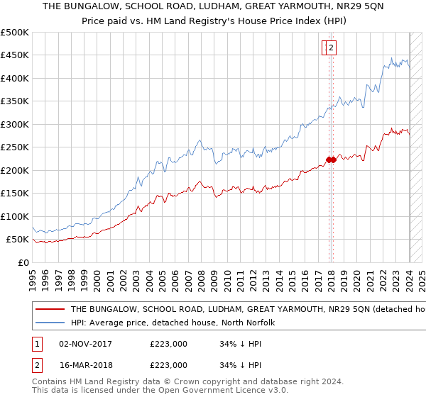 THE BUNGALOW, SCHOOL ROAD, LUDHAM, GREAT YARMOUTH, NR29 5QN: Price paid vs HM Land Registry's House Price Index