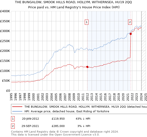 THE BUNGALOW, SMOOK HILLS ROAD, HOLLYM, WITHERNSEA, HU19 2QQ: Price paid vs HM Land Registry's House Price Index