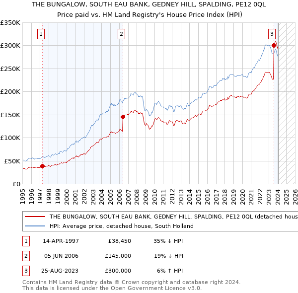 THE BUNGALOW, SOUTH EAU BANK, GEDNEY HILL, SPALDING, PE12 0QL: Price paid vs HM Land Registry's House Price Index