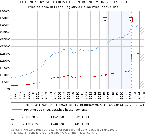 THE BUNGALOW, SOUTH ROAD, BREAN, BURNHAM-ON-SEA, TA8 2RD: Price paid vs HM Land Registry's House Price Index