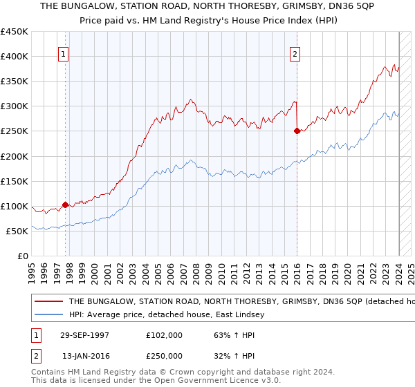 THE BUNGALOW, STATION ROAD, NORTH THORESBY, GRIMSBY, DN36 5QP: Price paid vs HM Land Registry's House Price Index