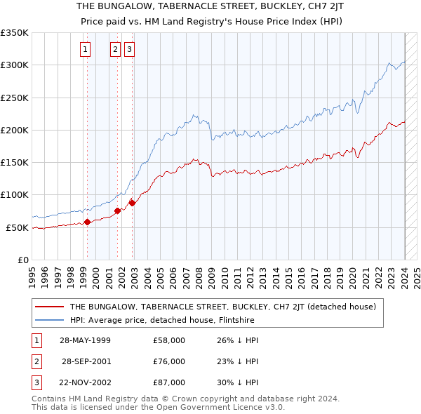 THE BUNGALOW, TABERNACLE STREET, BUCKLEY, CH7 2JT: Price paid vs HM Land Registry's House Price Index
