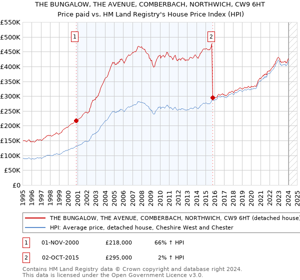 THE BUNGALOW, THE AVENUE, COMBERBACH, NORTHWICH, CW9 6HT: Price paid vs HM Land Registry's House Price Index