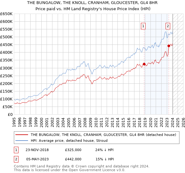 THE BUNGALOW, THE KNOLL, CRANHAM, GLOUCESTER, GL4 8HR: Price paid vs HM Land Registry's House Price Index