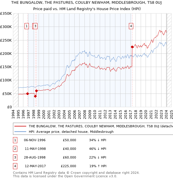 THE BUNGALOW, THE PASTURES, COULBY NEWHAM, MIDDLESBROUGH, TS8 0UJ: Price paid vs HM Land Registry's House Price Index