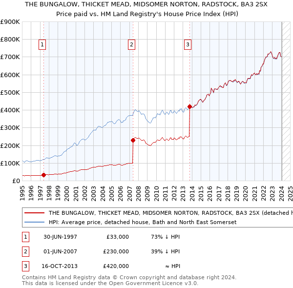 THE BUNGALOW, THICKET MEAD, MIDSOMER NORTON, RADSTOCK, BA3 2SX: Price paid vs HM Land Registry's House Price Index