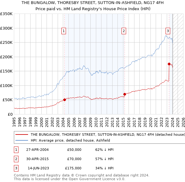 THE BUNGALOW, THORESBY STREET, SUTTON-IN-ASHFIELD, NG17 4FH: Price paid vs HM Land Registry's House Price Index