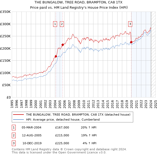 THE BUNGALOW, TREE ROAD, BRAMPTON, CA8 1TX: Price paid vs HM Land Registry's House Price Index