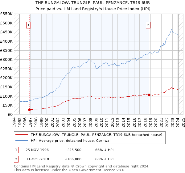 THE BUNGALOW, TRUNGLE, PAUL, PENZANCE, TR19 6UB: Price paid vs HM Land Registry's House Price Index