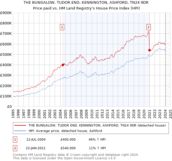 THE BUNGALOW, TUDOR END, KENNINGTON, ASHFORD, TN24 9DR: Price paid vs HM Land Registry's House Price Index