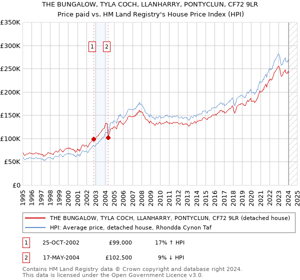 THE BUNGALOW, TYLA COCH, LLANHARRY, PONTYCLUN, CF72 9LR: Price paid vs HM Land Registry's House Price Index