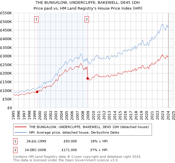 THE BUNGALOW, UNDERCLIFFE, BAKEWELL, DE45 1DH: Price paid vs HM Land Registry's House Price Index