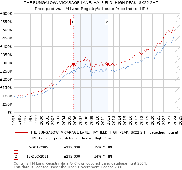 THE BUNGALOW, VICARAGE LANE, HAYFIELD, HIGH PEAK, SK22 2HT: Price paid vs HM Land Registry's House Price Index