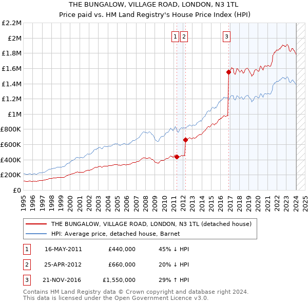 THE BUNGALOW, VILLAGE ROAD, LONDON, N3 1TL: Price paid vs HM Land Registry's House Price Index