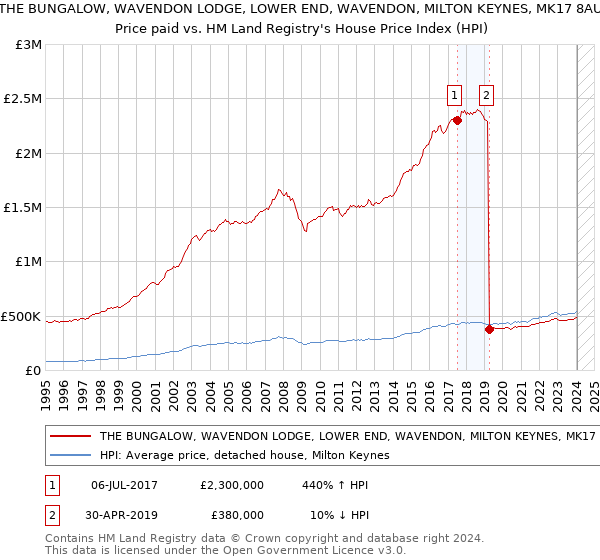 THE BUNGALOW, WAVENDON LODGE, LOWER END, WAVENDON, MILTON KEYNES, MK17 8AU: Price paid vs HM Land Registry's House Price Index
