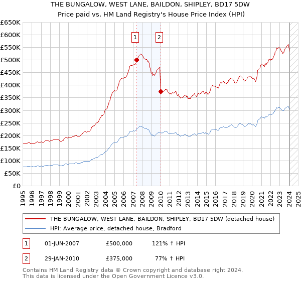 THE BUNGALOW, WEST LANE, BAILDON, SHIPLEY, BD17 5DW: Price paid vs HM Land Registry's House Price Index