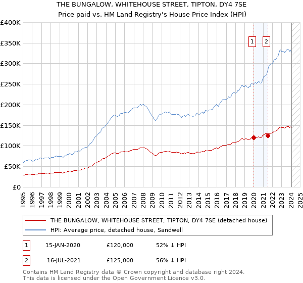 THE BUNGALOW, WHITEHOUSE STREET, TIPTON, DY4 7SE: Price paid vs HM Land Registry's House Price Index