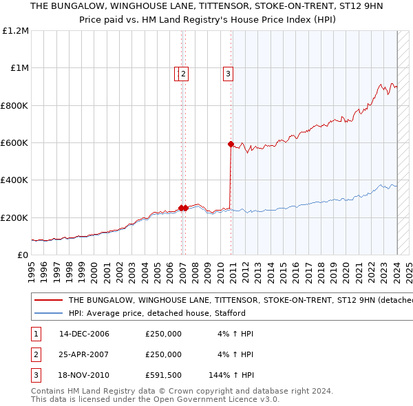 THE BUNGALOW, WINGHOUSE LANE, TITTENSOR, STOKE-ON-TRENT, ST12 9HN: Price paid vs HM Land Registry's House Price Index