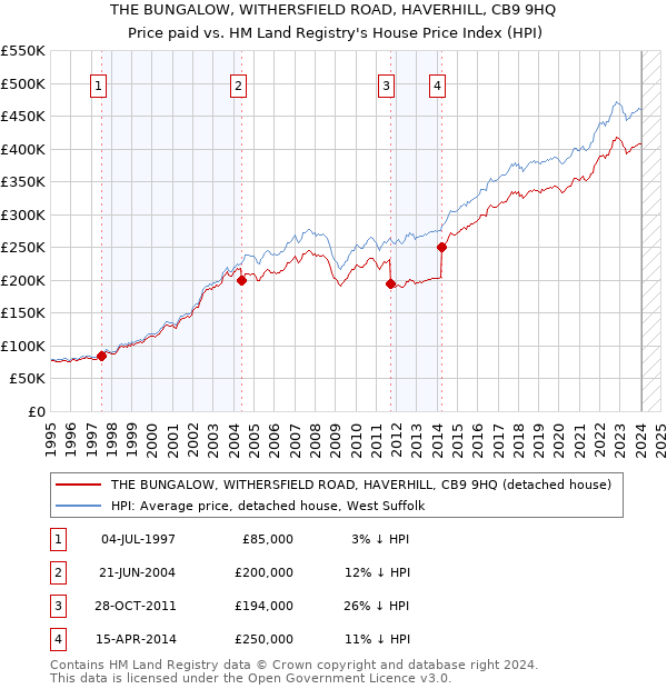 THE BUNGALOW, WITHERSFIELD ROAD, HAVERHILL, CB9 9HQ: Price paid vs HM Land Registry's House Price Index