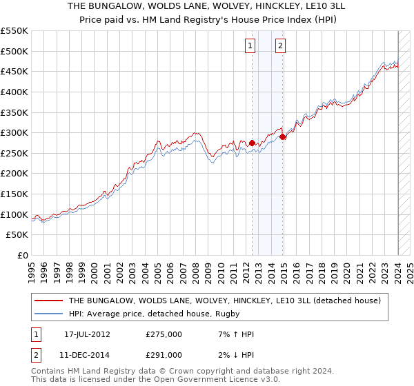THE BUNGALOW, WOLDS LANE, WOLVEY, HINCKLEY, LE10 3LL: Price paid vs HM Land Registry's House Price Index