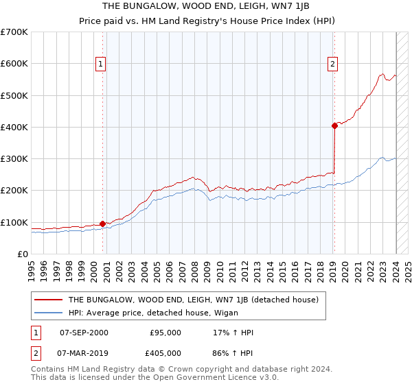 THE BUNGALOW, WOOD END, LEIGH, WN7 1JB: Price paid vs HM Land Registry's House Price Index